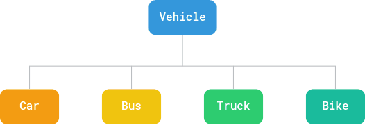 Vehicle Inheritance