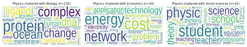 Word clouds for dissertations assigned to Physics DDC but clustered with another topic.